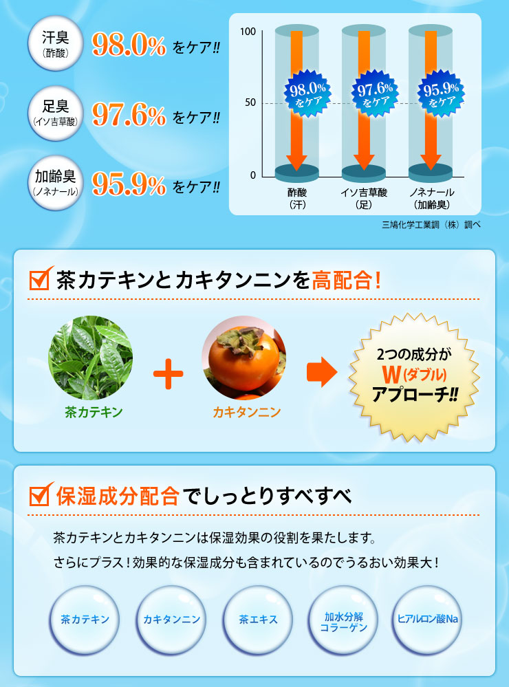 消臭試験でも実証 驚きの消臭率！
